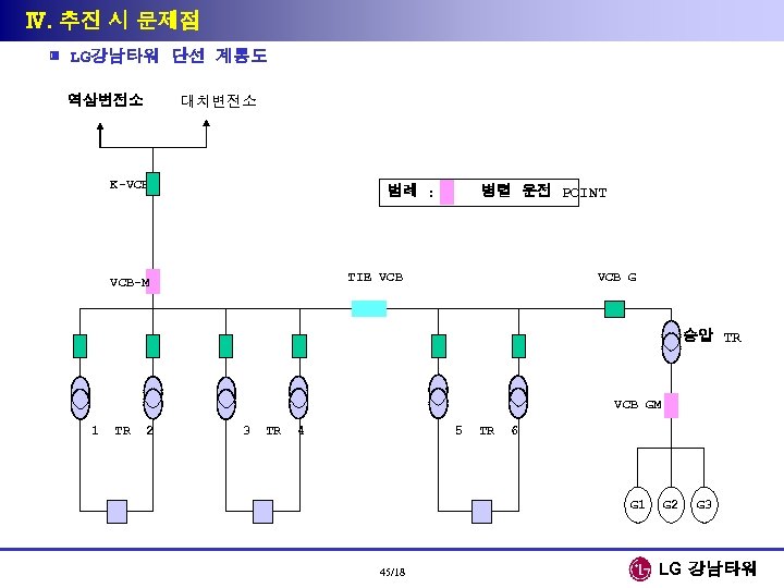 Ⅳ. 추진 시 문제점 ▣ LG강남타워 단선 계통도 역삼변전소 대치변전소 K-VCB 범례 : 병렬