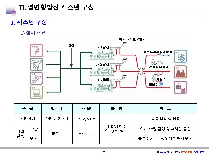 Ⅱ. 열병합발전 시스템 구성 1) 설비 개요 배기가스 열교환기 한전 LNG 공급 중온수흡수식냉동기 LNG