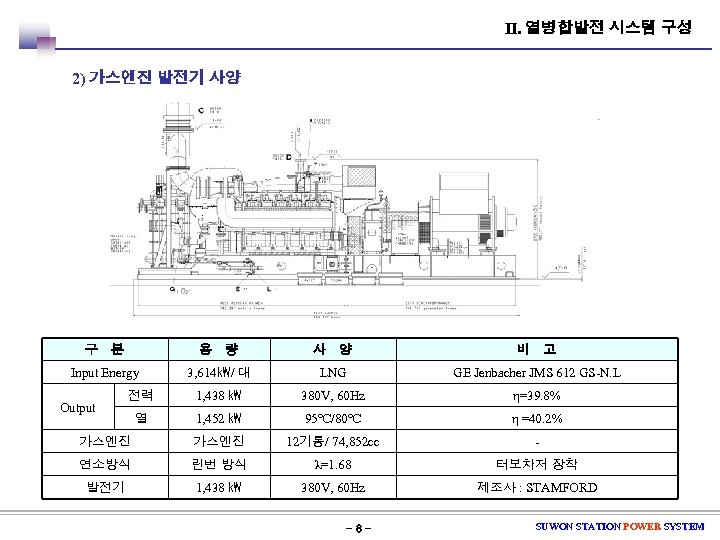 Ⅱ. 열병합발전 시스템 구성 2) 가스엔진 발전기 사양 구 분 용 량 Input Energy