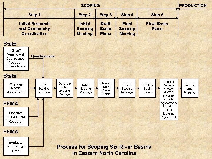 SCOPING PRODUCTION Step 1 Step 2 Step 3 Step 4 Step 5 Initial Research