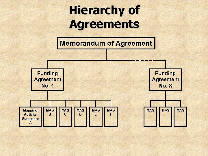 Hierarchy of Agreements Memorandum of Agreement Funding Agreement No. 1 Mapping Activity Statement A