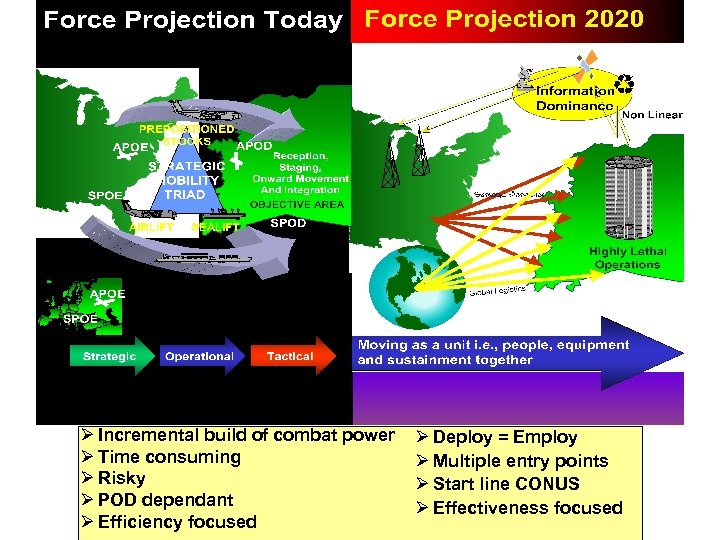 Ø Incremental build of combat power Ø Time consuming Ø Risky Ø POD dependant