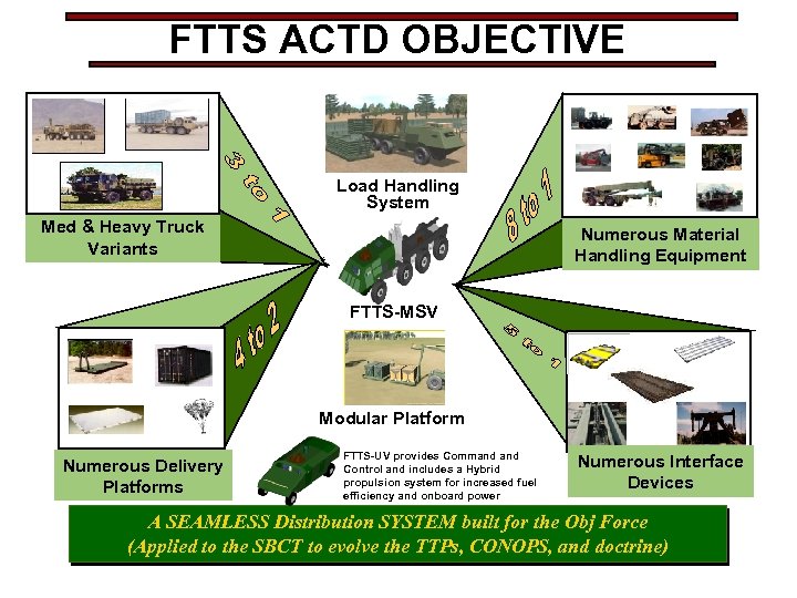 FTTS ACTD OBJECTIVE Load Handling System Med & Heavy Truck Variants Numerous Material Handling