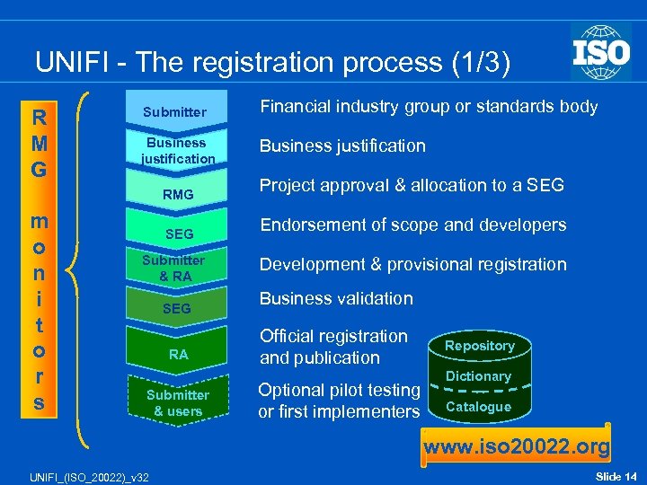 UNIFI - The registration process (1/3) R M G Submitter Financial industry group or