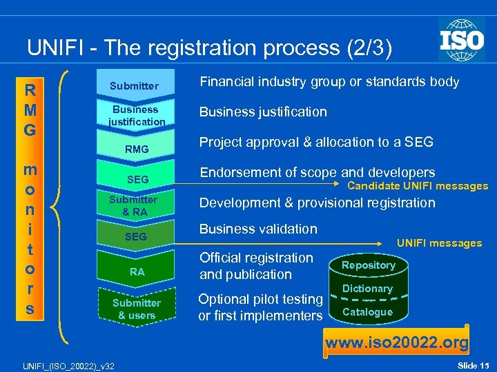 UNIFI - The registration process (2/3) R M G Submitter Financial industry group or