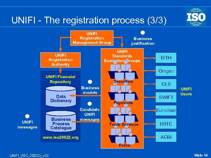 UNIFI - The registration process (3/3) UNIFI Registration Management Group Business justification UNIFI Standards