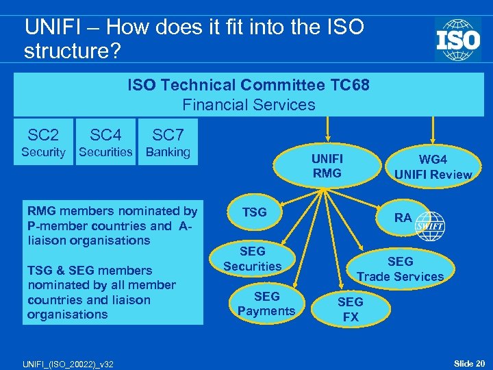 UNIFI – How does it fit into the ISO structure? ISO Technical Committee TC