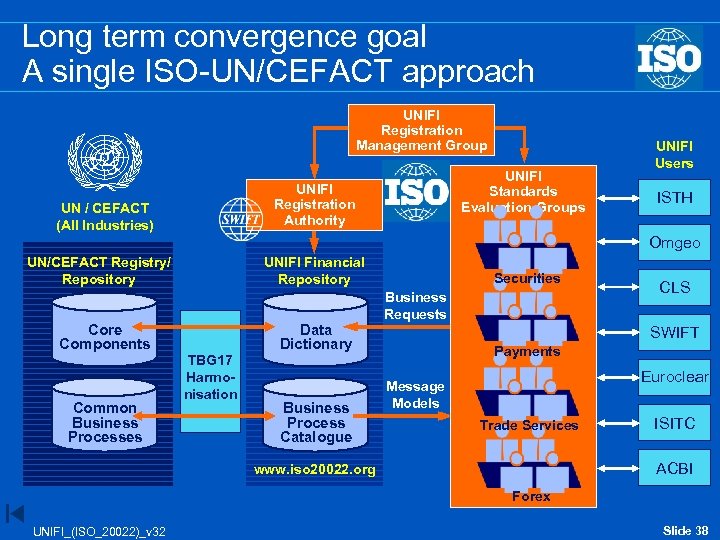 Long term convergence goal A single ISO-UN/CEFACT approach UNIFI Registration Management Group UNIFI Standards