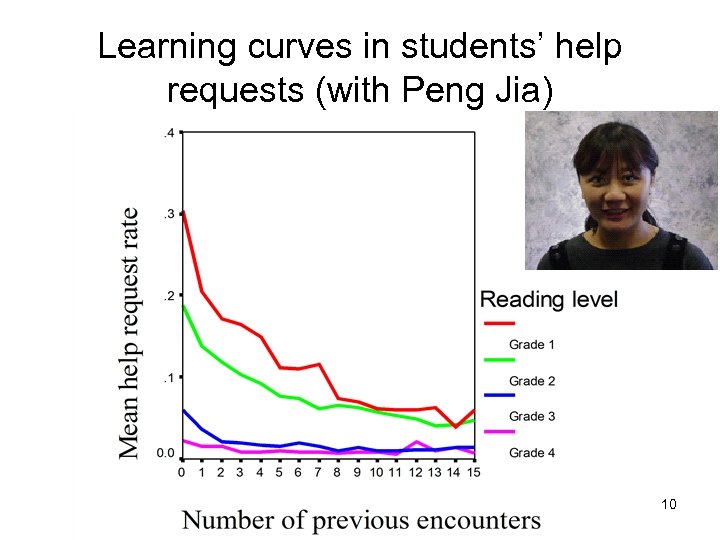 Learning curves in students’ help requests (with Peng Jia) 10 