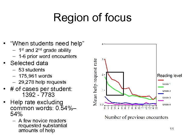 Region of focus • “When students need help” – 1 st and 2 nd