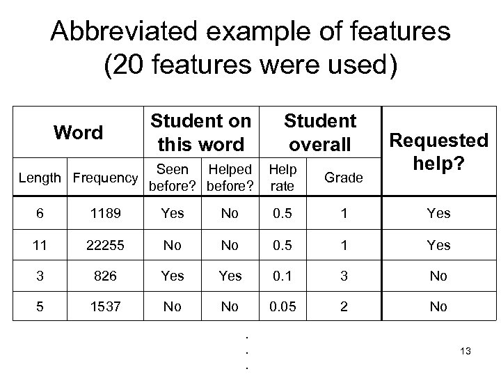 Abbreviated example of features (20 features were used) Word Student on this word Length