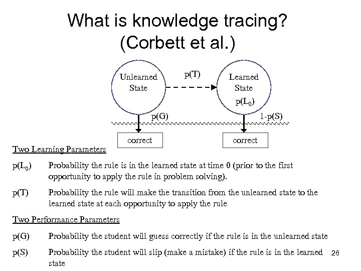 What is knowledge tracing? (Corbett et al. ) Unlearned State p(T) Learned State p(L