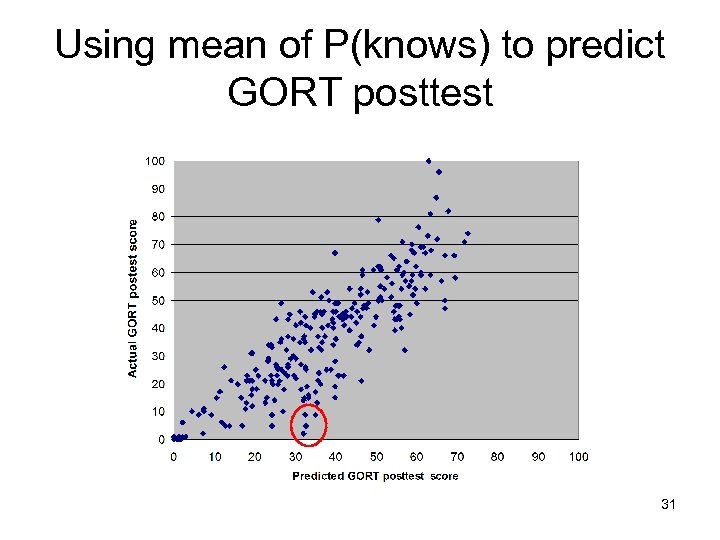 Using mean of P(knows) to predict GORT posttest 31 