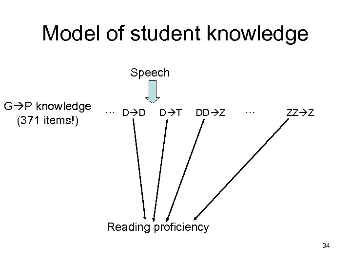 Model of student knowledge Speech G P knowledge (371 items!) … D D D