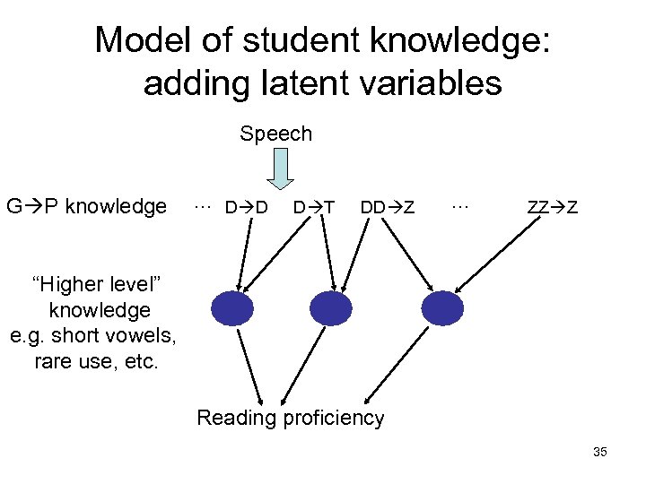 Model of student knowledge: adding latent variables Speech G P knowledge … D D