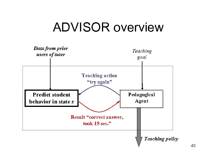 ADVISOR overview Data from prior users of tutor Teaching goal Teaching action “try again”