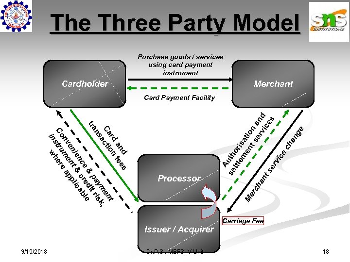 The Three Party Model Purchase goods / services using card payment instrument Cardholder Merchant