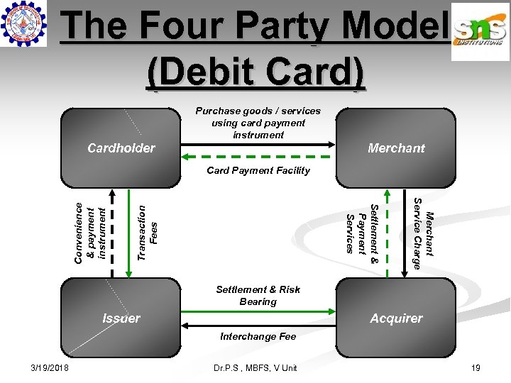 The Four Party Model (Debit Card) Purchase goods / services using card payment instrument