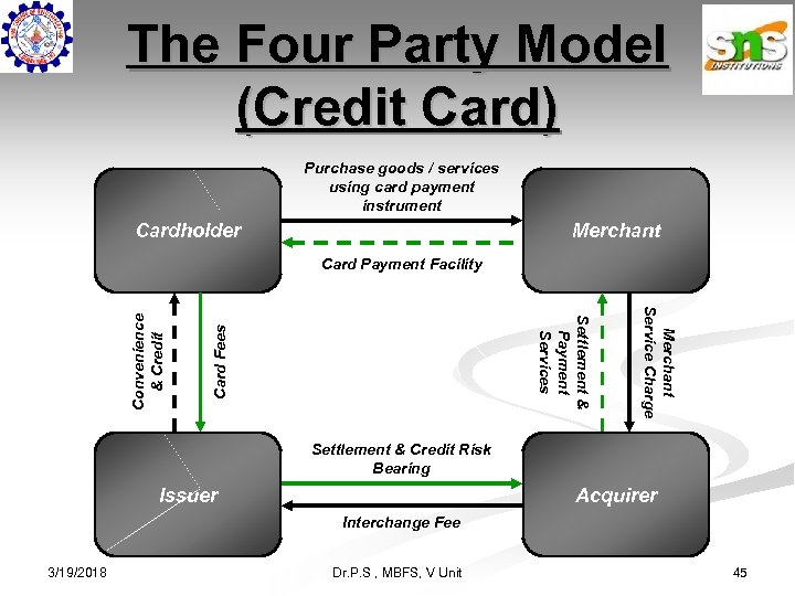 The Four Party Model (Credit Card) Purchase goods / services using card payment instrument