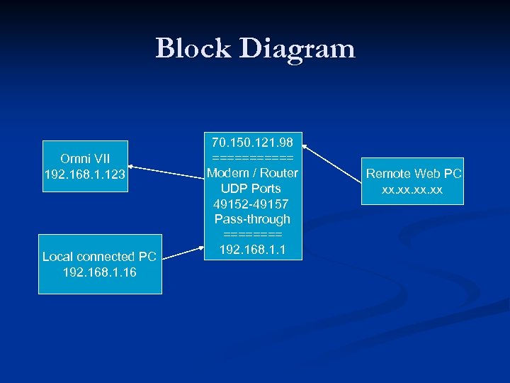 Block Diagram Omni VII 192. 168. 1. 123 Local connected PC 192. 168. 1.