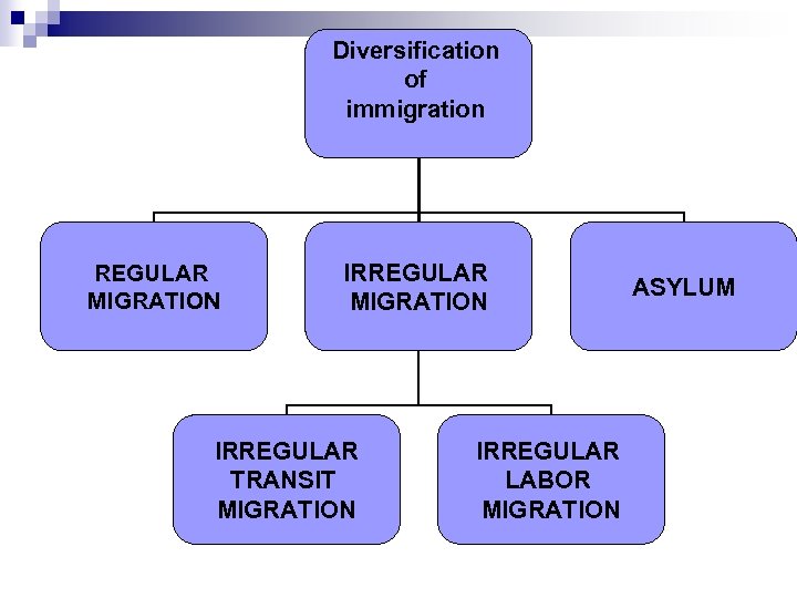 Diversification of immigration REGULAR MIGRATION IRREGULAR TRANSIT MIGRATION IRREGULAR LABOR MIGRATION ASYLUM 
