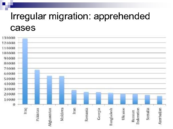 Irregular migration: apprehended cases 