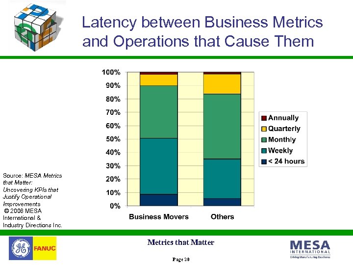 Latency between Business Metrics and Operations that Cause Them Source: MESA Metrics that Matter: