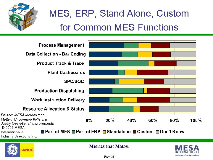 MES, ERP, Stand Alone, Custom for Common MES Functions Source: MESA Metrics that Matter: