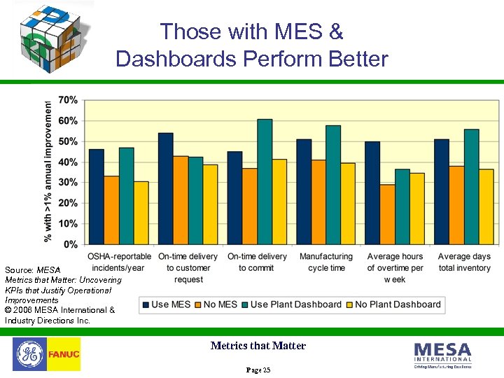 Those with MES & Dashboards Perform Better Source: MESA Metrics that Matter: Uncovering KPIs