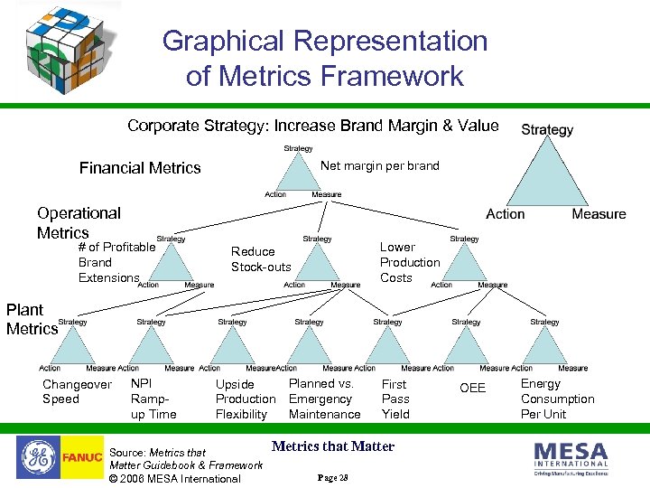 Graphical Representation of Metrics Framework Corporate Strategy: Increase Brand Margin & Value Net margin