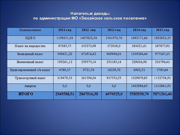 Налоговые доходы по администрации МО «Зюкайское сельское поселение» Наименование 2011 год 2012 год 2013