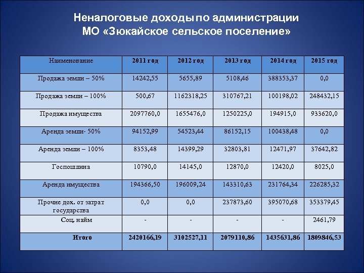 Неналоговые доходы по администрации МО «Зюкайское сельское поселение» Наименование 2011 год 2012 год 2013