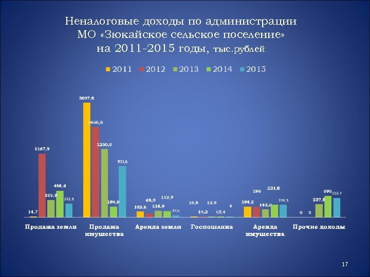 Неналоговые доходы по администрации МО «Зюкайское сельское поселение» на 2011 -2015 годы, тыс. рублей