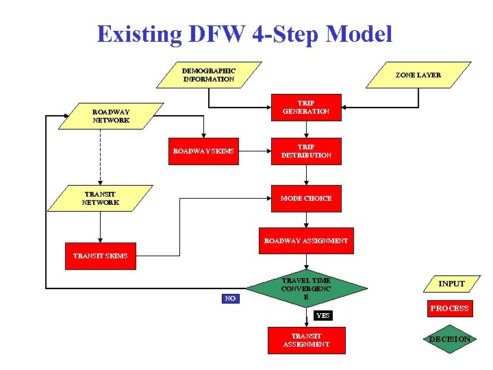 Existing DFW 4 -Step Model DEMOGRAPHIC INFORMATION ZONE LAYER TRIP GENERATION ROADWAY NETWORK ROADWAY