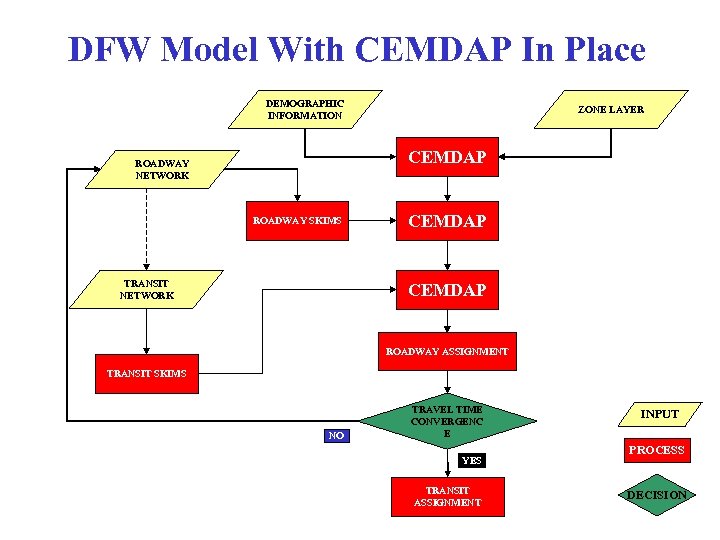 DFW Model With CEMDAP In Place DEMOGRAPHIC INFORMATION ZONE LAYER CEMDAP ROADWAY NETWORK ROADWAY