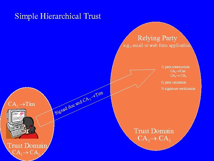 Simple Hierarchical Trust Relying Party e. g. , email or web form application 1)