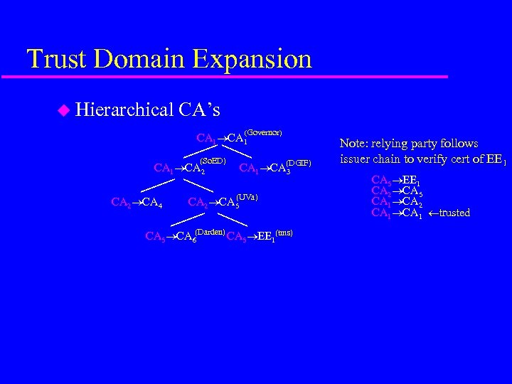 Trust Domain Expansion u Hierarchical CA’s (Governor) CA 1 (So. ED) CA 1 CA