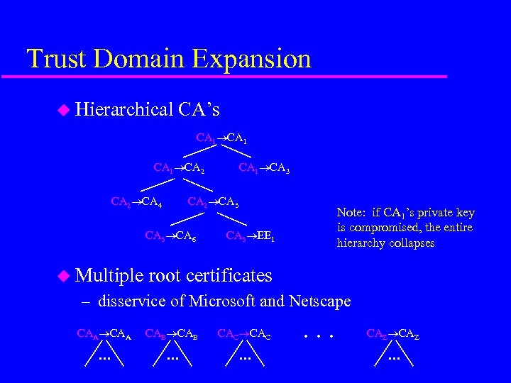 Trust Domain Expansion u Hierarchical CA’s CA 1 CA 2 CA 4 CA 2