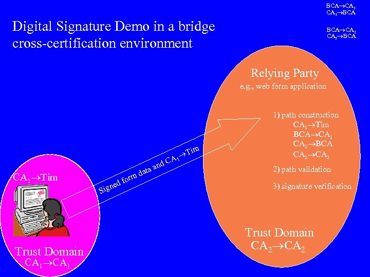 BCA CA 1 BCA Digital Signature Demo in a bridge cross-certification environment BCA CA