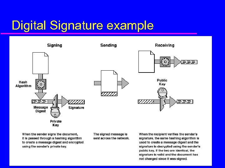 Digital Signature example 