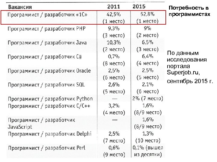 Потребность в программистах По данным исследования портала Superjob. ru, сентябрь 2015 г. 
