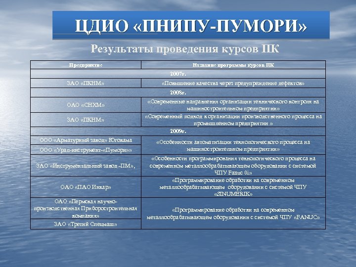 ЦДИО «ПНИПУ-ПУМОРИ» Результаты проведения курсов ПК Предприятие Название программы курсов ПК 2007 г. ЗАО