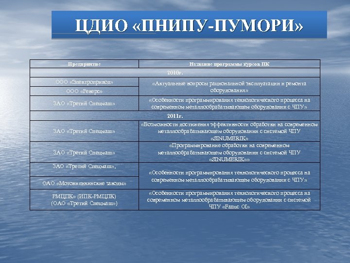 ЦДИО «ПНИПУ-ПУМОРИ» Предприятие Название программы курсов ПК 2010 г. ООО «Электропривод» ООО «Реверс» ЗАО