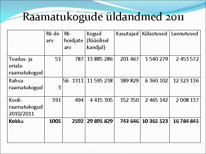 Raamatukogude üldandmed 2011 Rk-de Rk. Kogud arv hoidjate (füüsilisel arv kandjal) Teadus- ja erialaraamatukogud