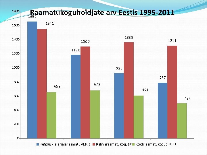 1800 Raamatukoguhoidjate arv Eestis 1995 -2011 1652 1600 1541 1400 1358 1300 1180 1200