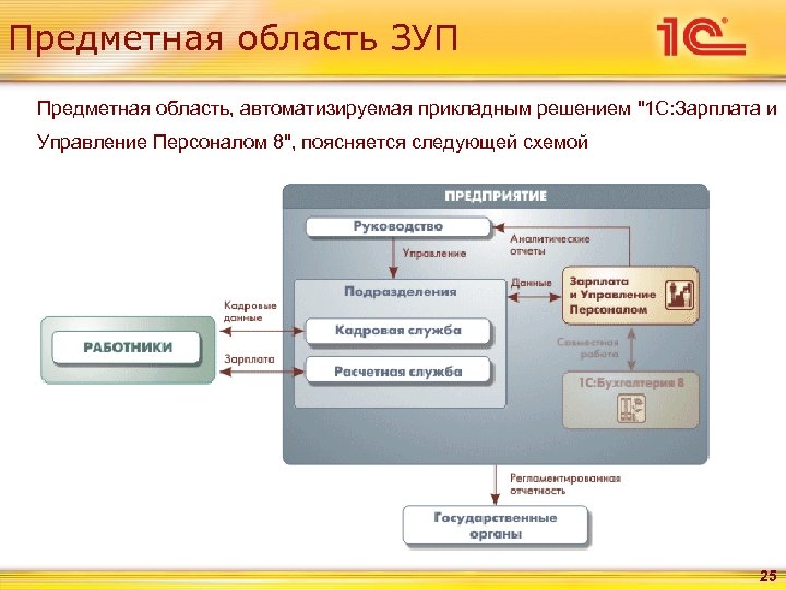 Предметная область ЗУП Предметная область, автоматизируемая прикладным решением "1 С: Зарплата и Управление Персоналом