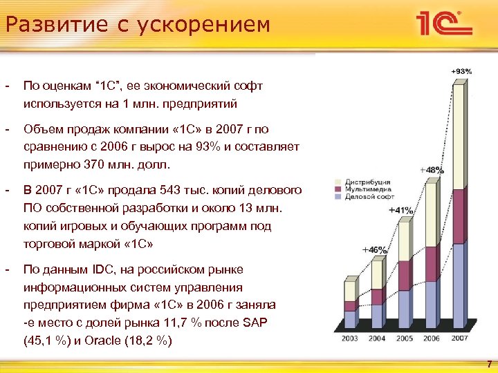 Развитие с ускорением - По оценкам “ 1 С”, ее экономический софт используется на