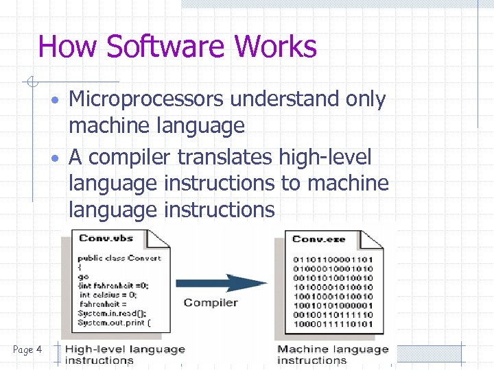 How Software Works • Microprocessors understand only machine language • A compiler translates high-level