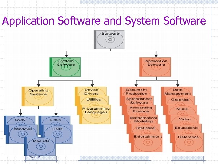 Application Software and System Software Page 6 