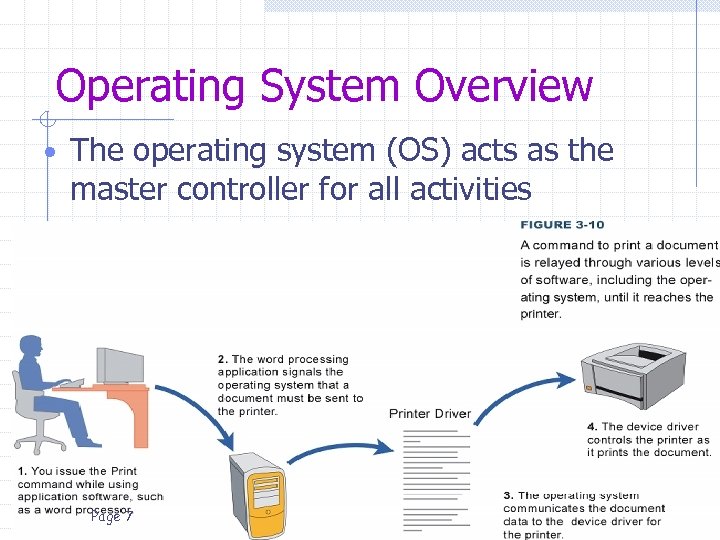 Operating System Overview • The operating system (OS) acts as the master controller for